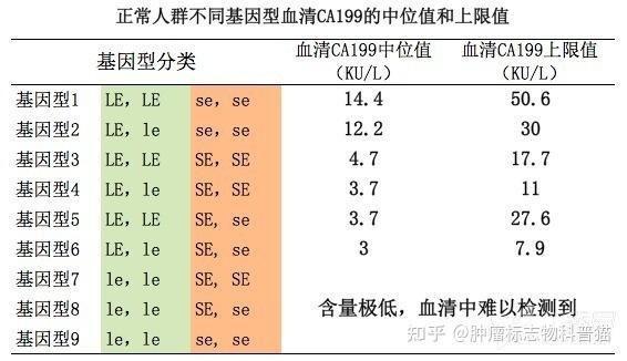 ca199升高多少考虑肿瘤(ca199大于200虚惊一场)