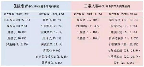 ca199升高多少考虑肿瘤(ca199大于200虚惊一场)