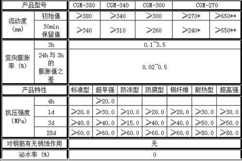 高强无收缩灌浆料H系列价格参考：41,939元，详细规格参数对比