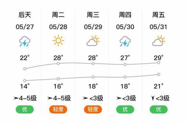 南京天气2345气温26到34度