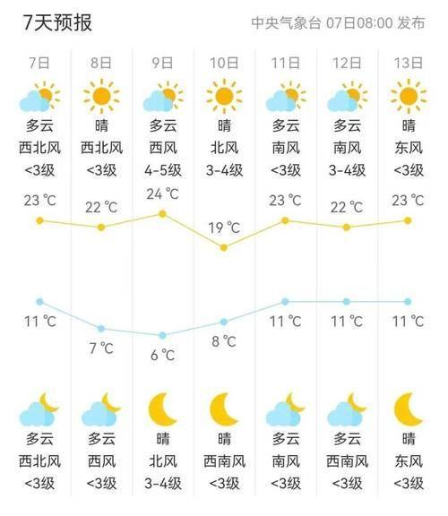 广州市白云区天气预报白云区未来几天气温如何