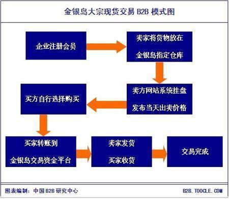 金银岛网交所B2B模式的网上交易平台