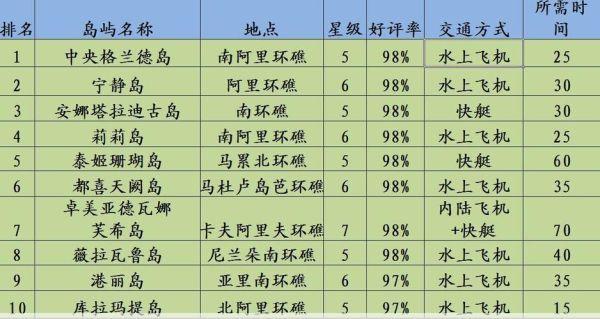 马尔代夫岛屿排名揭秘马尔代夫最受欢迎岛屿