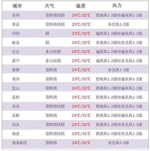 黄骅港天气预报黄骅港这周天气如何